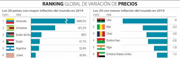 Ranking global inflación